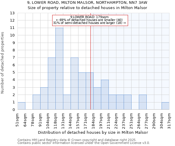 9, LOWER ROAD, MILTON MALSOR, NORTHAMPTON, NN7 3AW: Size of property relative to detached houses houses in Milton Malsor