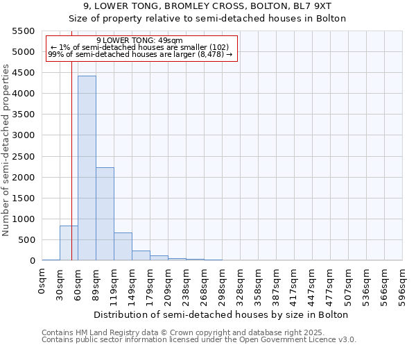 9, LOWER TONG, BROMLEY CROSS, BOLTON, BL7 9XT: Size of property relative to semi-detached houses houses in Bolton