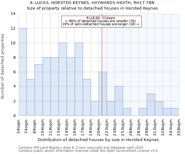 9, LUCAS, HORSTED KEYNES, HAYWARDS HEATH, RH17 7BN: Size of property relative to detached houses houses in Horsted Keynes