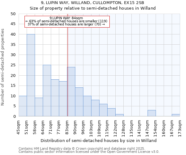 9, LUPIN WAY, WILLAND, CULLOMPTON, EX15 2SB: Size of property relative to semi-detached houses houses in Willand