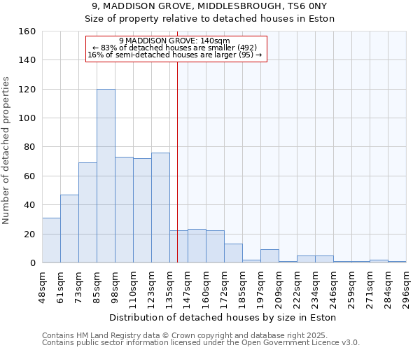9, MADDISON GROVE, MIDDLESBROUGH, TS6 0NY: Size of property relative to detached houses houses in Eston