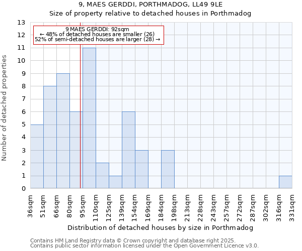 9, MAES GERDDI, PORTHMADOG, LL49 9LE: Size of property relative to detached houses houses in Porthmadog