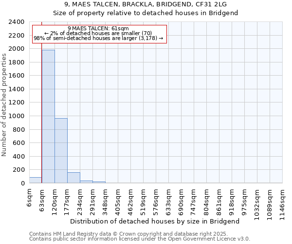 9, MAES TALCEN, BRACKLA, BRIDGEND, CF31 2LG: Size of property relative to detached houses houses in Bridgend