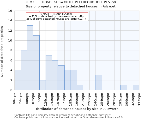 9, MAFFIT ROAD, AILSWORTH, PETERBOROUGH, PE5 7AG: Size of property relative to detached houses houses in Ailsworth