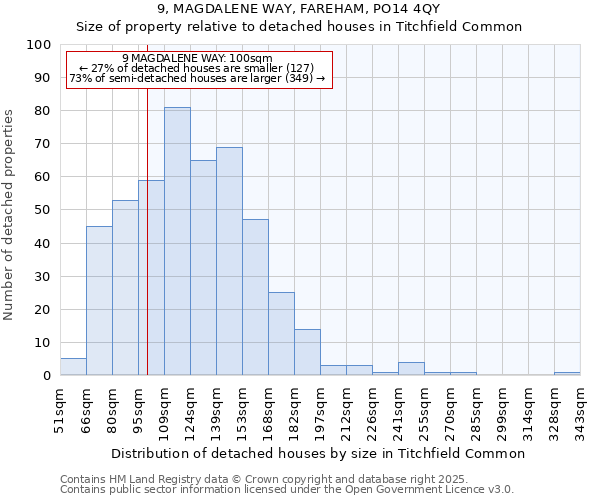9, MAGDALENE WAY, FAREHAM, PO14 4QY: Size of property relative to detached houses houses in Titchfield Common
