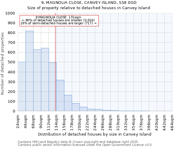 9, MAGNOLIA CLOSE, CANVEY ISLAND, SS8 0GD: Size of property relative to detached houses houses in Canvey Island