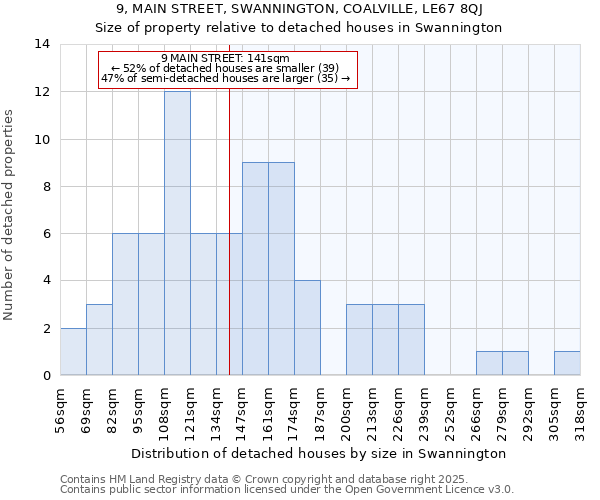 9, MAIN STREET, SWANNINGTON, COALVILLE, LE67 8QJ: Size of property relative to detached houses houses in Swannington