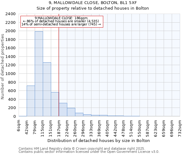 9, MALLOWDALE CLOSE, BOLTON, BL1 5XF: Size of property relative to detached houses houses in Bolton