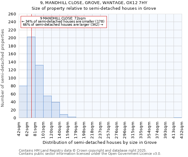 9, MANDHILL CLOSE, GROVE, WANTAGE, OX12 7HY: Size of property relative to semi-detached houses houses in Grove