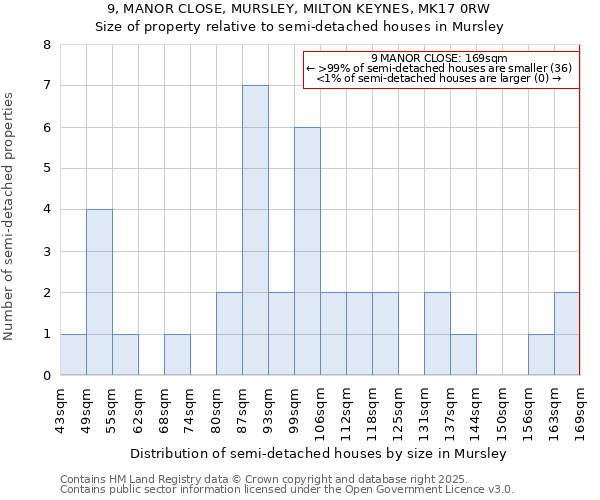 9, MANOR CLOSE, MURSLEY, MILTON KEYNES, MK17 0RW: Size of property relative to semi-detached houses houses in Mursley