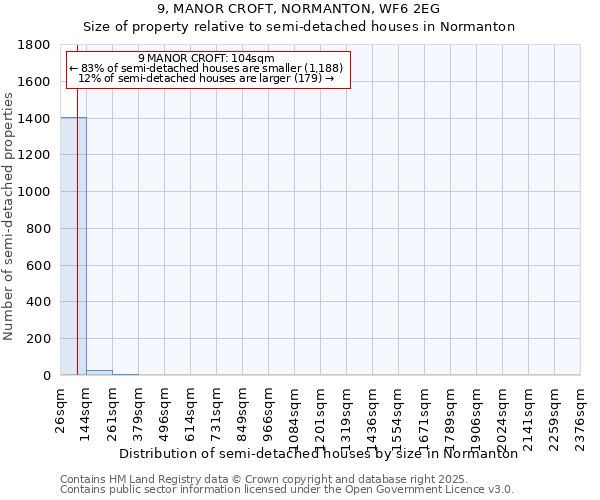 9, MANOR CROFT, NORMANTON, WF6 2EG: Size of property relative to semi-detached houses houses in Normanton