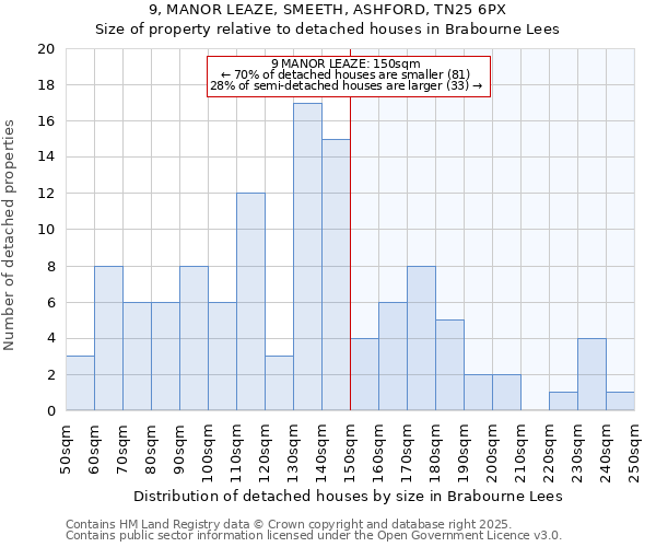 9, MANOR LEAZE, SMEETH, ASHFORD, TN25 6PX: Size of property relative to detached houses houses in Brabourne Lees