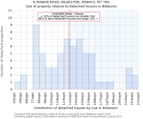 9, MANOR ROAD, BILDESTON, IPSWICH, IP7 7BG: Size of property relative to detached houses houses in Bildeston