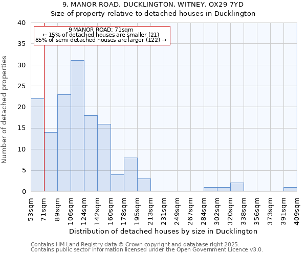 9, MANOR ROAD, DUCKLINGTON, WITNEY, OX29 7YD: Size of property relative to detached houses houses in Ducklington