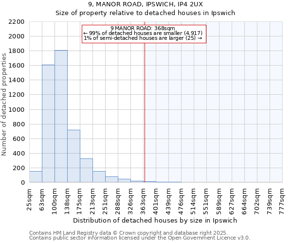 9, MANOR ROAD, IPSWICH, IP4 2UX: Size of property relative to detached houses houses in Ipswich