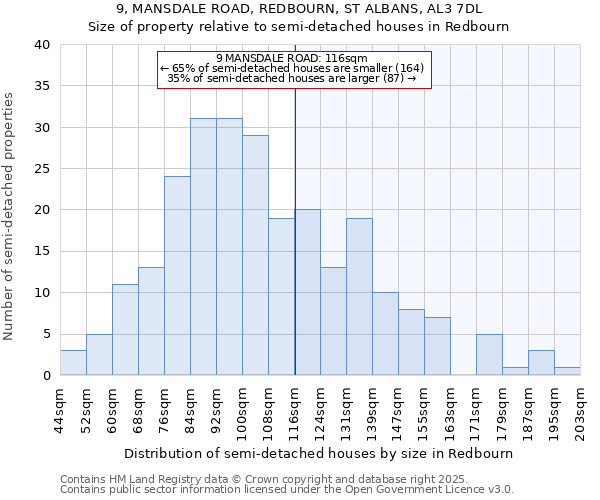 9, MANSDALE ROAD, REDBOURN, ST ALBANS, AL3 7DL: Size of property relative to semi-detached houses houses in Redbourn