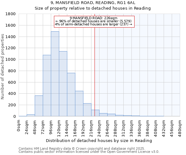 9, MANSFIELD ROAD, READING, RG1 6AL: Size of property relative to detached houses houses in Reading