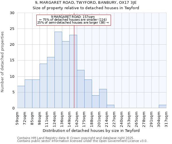 9, MARGARET ROAD, TWYFORD, BANBURY, OX17 3JE: Size of property relative to detached houses houses in Twyford