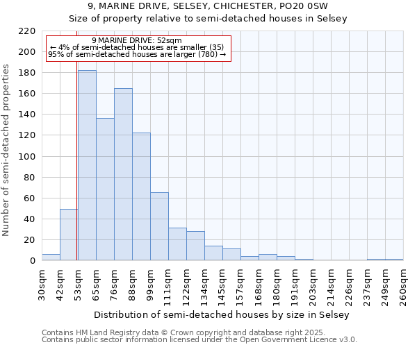 9, MARINE DRIVE, SELSEY, CHICHESTER, PO20 0SW: Size of property relative to semi-detached houses houses in Selsey