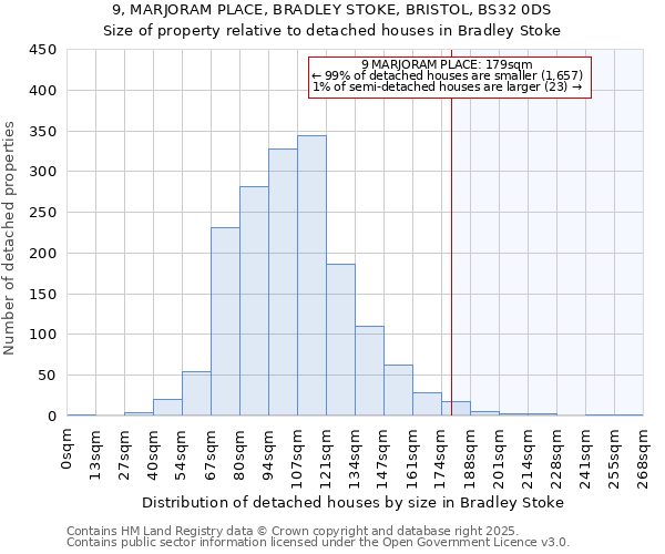 9, MARJORAM PLACE, BRADLEY STOKE, BRISTOL, BS32 0DS: Size of property relative to detached houses houses in Bradley Stoke