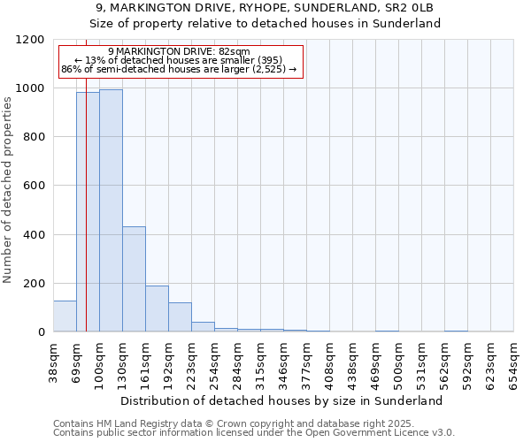 9, MARKINGTON DRIVE, RYHOPE, SUNDERLAND, SR2 0LB: Size of property relative to detached houses houses in Sunderland