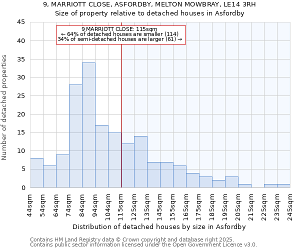 9, MARRIOTT CLOSE, ASFORDBY, MELTON MOWBRAY, LE14 3RH: Size of property relative to detached houses houses in Asfordby