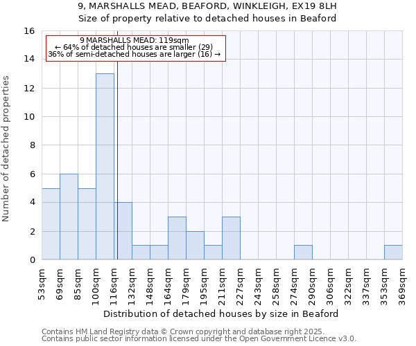 9, MARSHALLS MEAD, BEAFORD, WINKLEIGH, EX19 8LH: Size of property relative to detached houses houses in Beaford