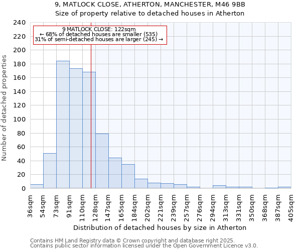 9, MATLOCK CLOSE, ATHERTON, MANCHESTER, M46 9BB: Size of property relative to detached houses houses in Atherton