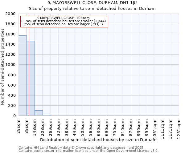 9, MAYORSWELL CLOSE, DURHAM, DH1 1JU: Size of property relative to semi-detached houses houses in Durham