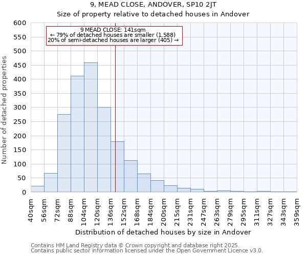 9, MEAD CLOSE, ANDOVER, SP10 2JT: Size of property relative to detached houses houses in Andover