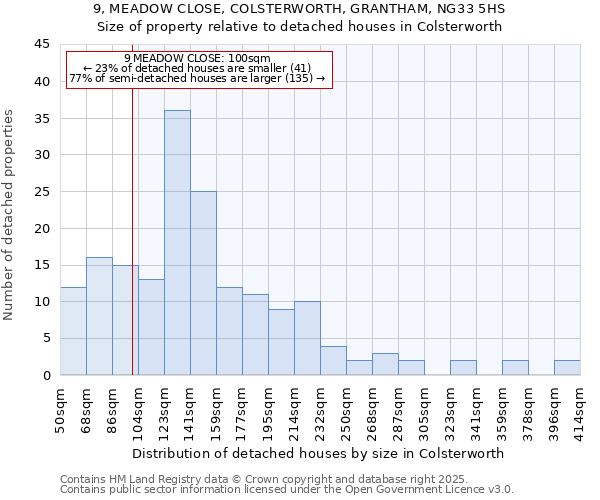 9, MEADOW CLOSE, COLSTERWORTH, GRANTHAM, NG33 5HS: Size of property relative to detached houses houses in Colsterworth
