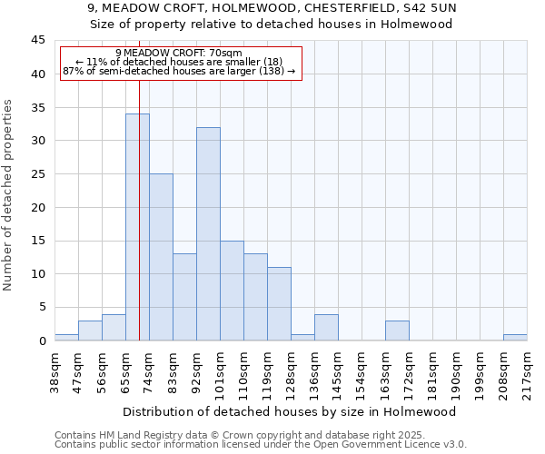 9, MEADOW CROFT, HOLMEWOOD, CHESTERFIELD, S42 5UN: Size of property relative to detached houses houses in Holmewood