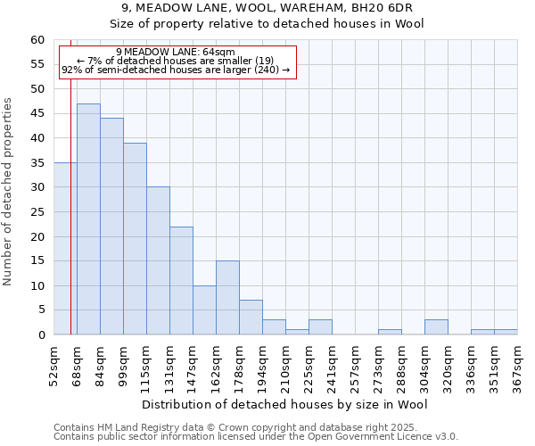 9, MEADOW LANE, WOOL, WAREHAM, BH20 6DR: Size of property relative to detached houses houses in Wool