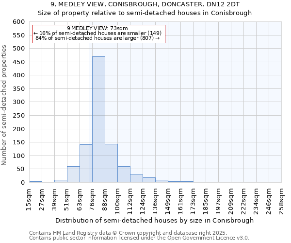 9, MEDLEY VIEW, CONISBROUGH, DONCASTER, DN12 2DT: Size of property relative to semi-detached houses houses in Conisbrough