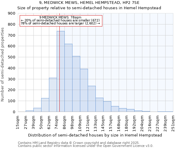 9, MEDWICK MEWS, HEMEL HEMPSTEAD, HP2 7SE: Size of property relative to semi-detached houses houses in Hemel Hempstead