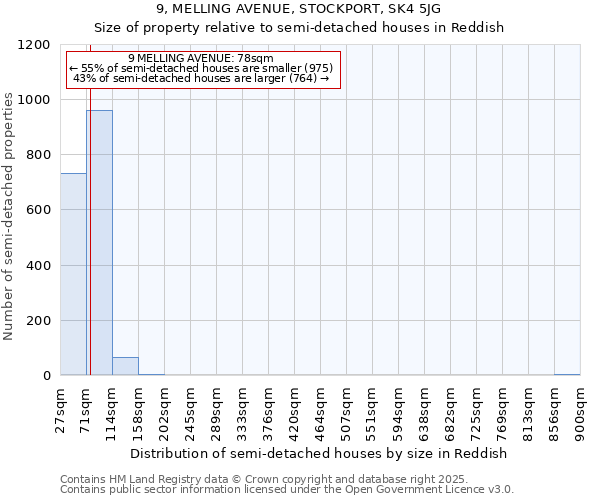 9, MELLING AVENUE, STOCKPORT, SK4 5JG: Size of property relative to semi-detached houses houses in Reddish