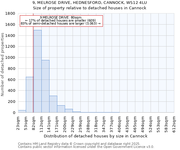 9, MELROSE DRIVE, HEDNESFORD, CANNOCK, WS12 4LU: Size of property relative to detached houses houses in Cannock