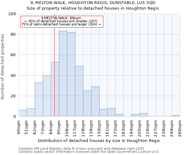 9, MELTON WALK, HOUGHTON REGIS, DUNSTABLE, LU5 5QD: Size of property relative to detached houses houses in Houghton Regis