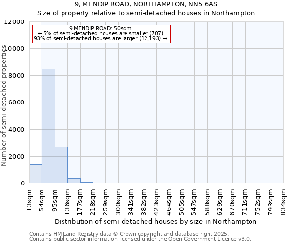9, MENDIP ROAD, NORTHAMPTON, NN5 6AS: Size of property relative to semi-detached houses houses in Northampton