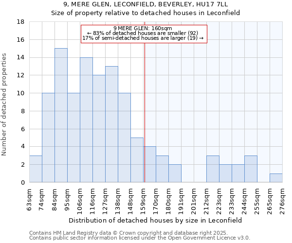 9, MERE GLEN, LECONFIELD, BEVERLEY, HU17 7LL: Size of property relative to detached houses houses in Leconfield