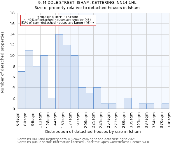 9, MIDDLE STREET, ISHAM, KETTERING, NN14 1HL: Size of property relative to detached houses houses in Isham