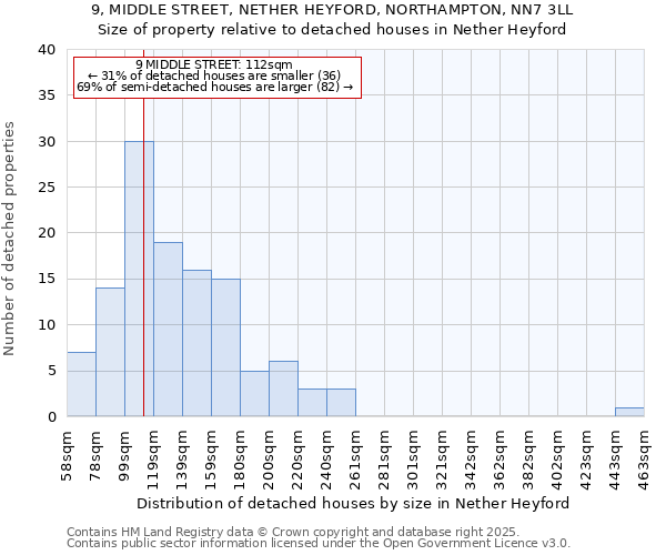9, MIDDLE STREET, NETHER HEYFORD, NORTHAMPTON, NN7 3LL: Size of property relative to detached houses houses in Nether Heyford