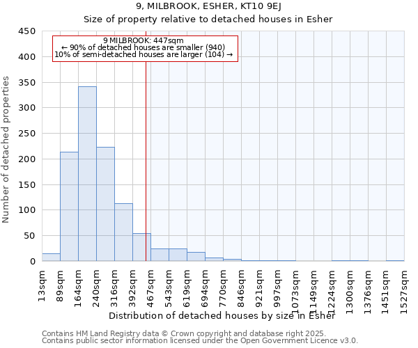 9, MILBROOK, ESHER, KT10 9EJ: Size of property relative to detached houses houses in Esher