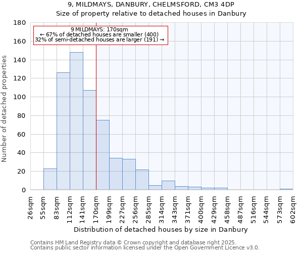 9, MILDMAYS, DANBURY, CHELMSFORD, CM3 4DP: Size of property relative to detached houses houses in Danbury