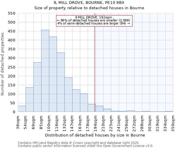 9, MILL DROVE, BOURNE, PE10 9BX: Size of property relative to detached houses houses in Bourne