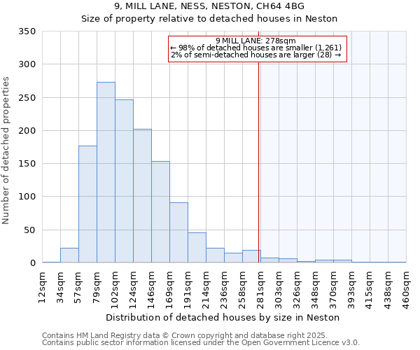 9, MILL LANE, NESS, NESTON, CH64 4BG: Size of property relative to detached houses houses in Neston