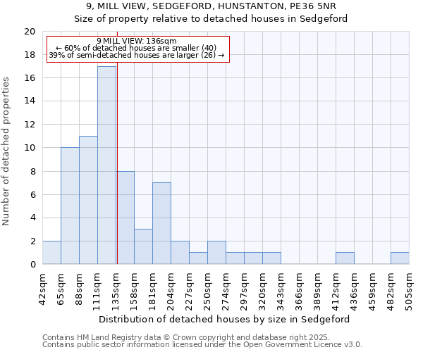 9, MILL VIEW, SEDGEFORD, HUNSTANTON, PE36 5NR: Size of property relative to detached houses houses in Sedgeford