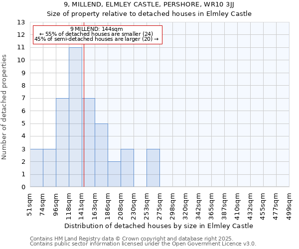 9, MILLEND, ELMLEY CASTLE, PERSHORE, WR10 3JJ: Size of property relative to detached houses houses in Elmley Castle