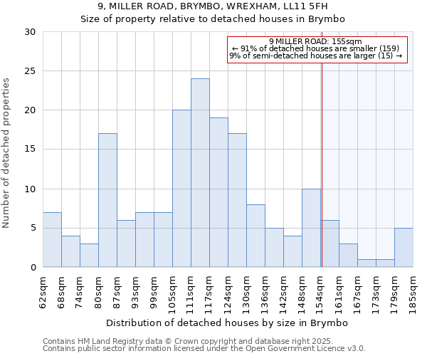 9, MILLER ROAD, BRYMBO, WREXHAM, LL11 5FH: Size of property relative to detached houses houses in Brymbo