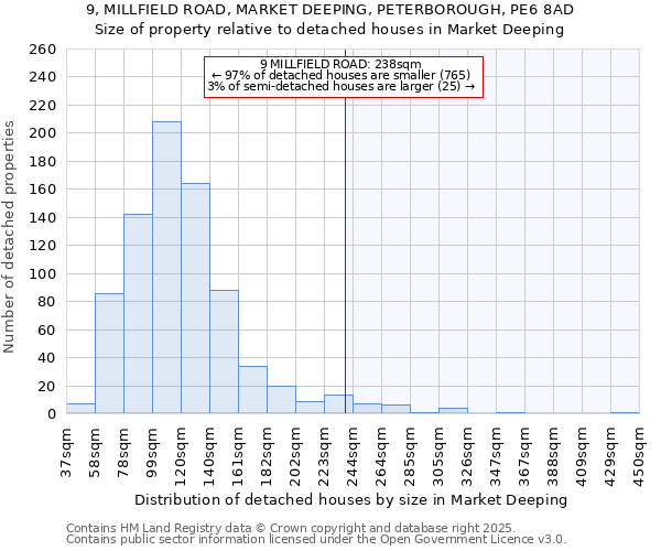 9, MILLFIELD ROAD, MARKET DEEPING, PETERBOROUGH, PE6 8AD: Size of property relative to detached houses houses in Market Deeping